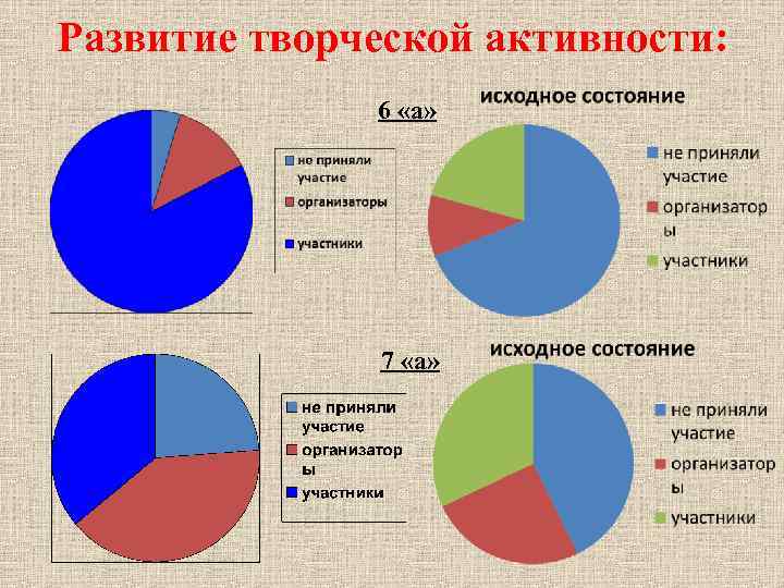 Развитие творческой активности: 6 «а» 7 «а» 