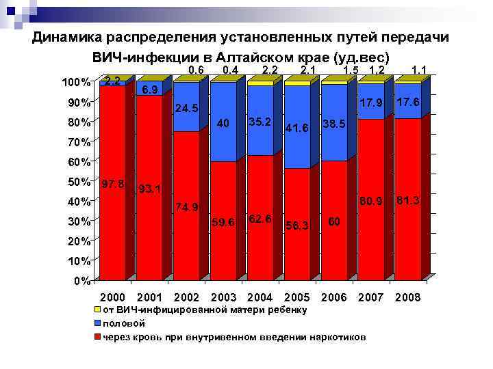 Динамика распределения установленных путей передачи ВИЧ-инфекции в Алтайском крае (уд. вес) 100% 2. 2