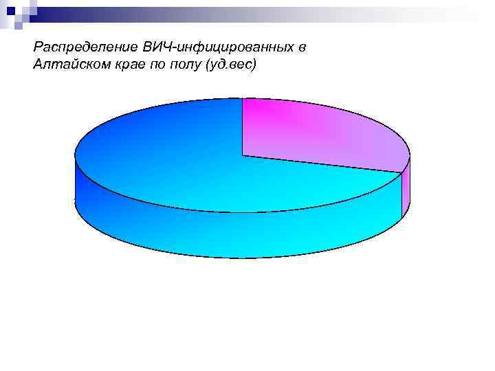 Распределение ВИЧ инфицированных в Алтайском крае по полу (уд. вес) 