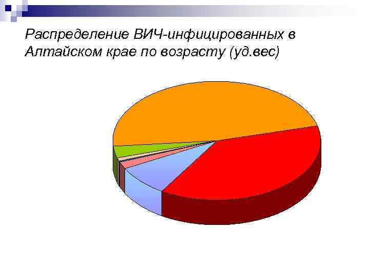 Распределение ВИЧ инфицированных в Алтайском крае по возрасту (уд. вес) 