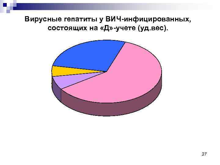 Вирусные гепатиты у ВИЧ-инфицированных, состоящих на «Д» -учете (уд. вес). 27 