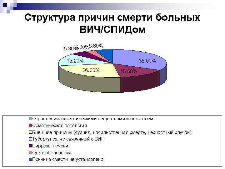 Структура причин смерти больных ВИЧ/СПИДом 3. 00%5. 80% 5. 30% 15. 20% 26. 00%