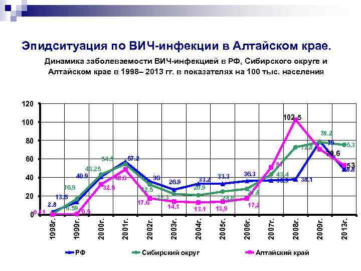 Диаграмма заболеваемости