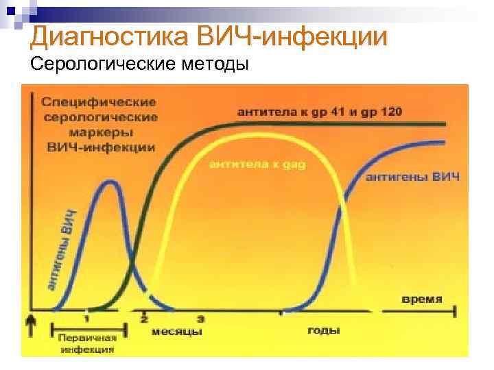 Диагностика ВИЧ инфекции Серологические методы 