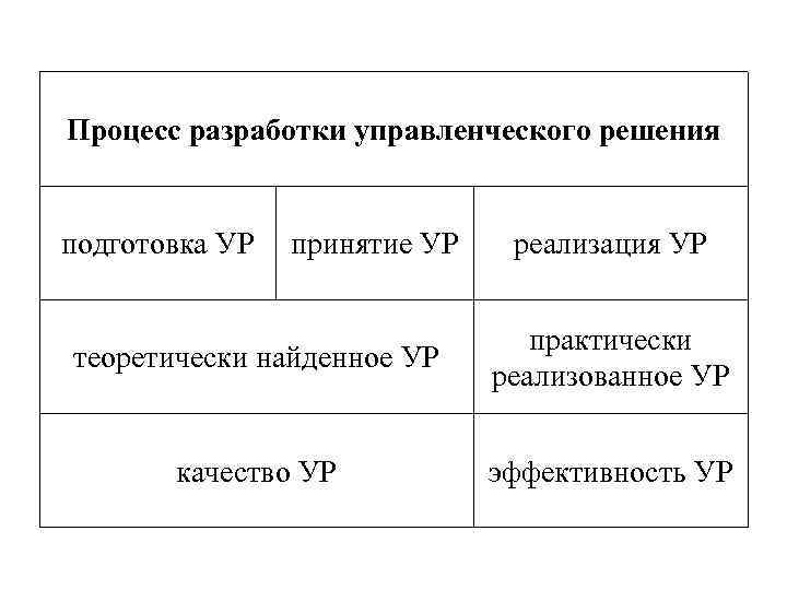 Процесс разработки управленческого решения подготовка УР принятие УР реализация УР теоретически найденное УР практически