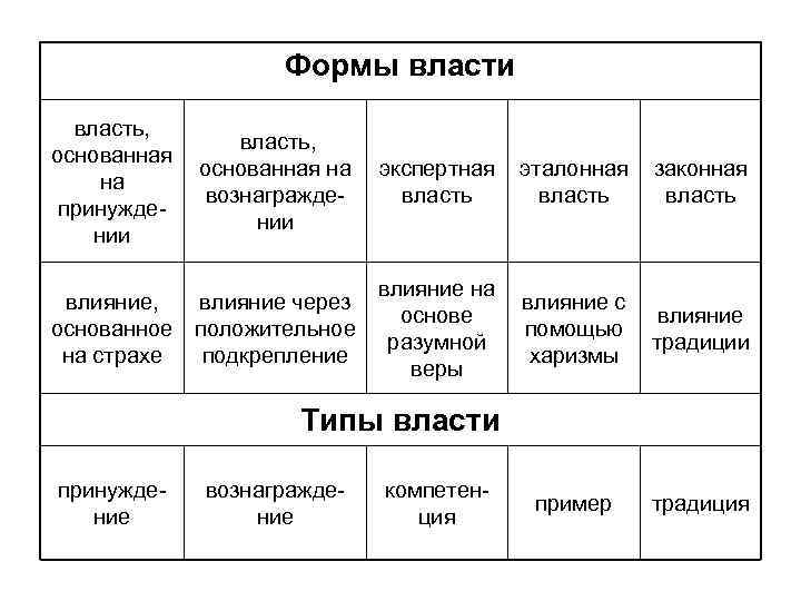 Формы власти власть, основанная на принуждении власть, основанная на вознаграждении экспертная власть эталонная власть