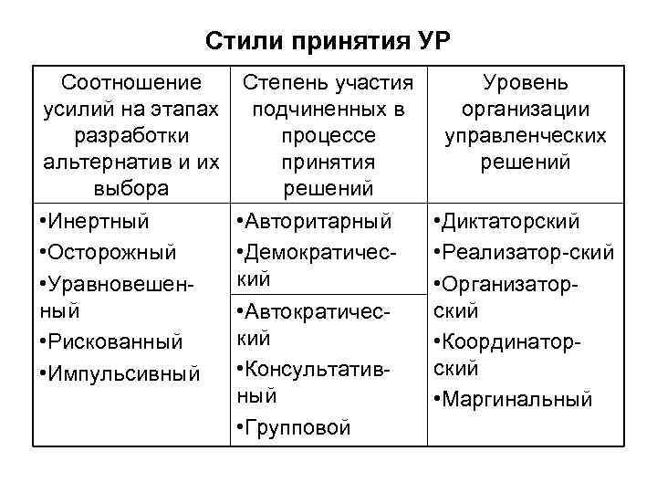 Стили принятия УР Соотношение усилий на этапах разработки альтернатив и их выбора Степень участия