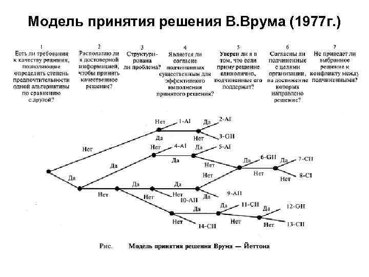 Модель принятия решения В. Врума (1977 г. ) 