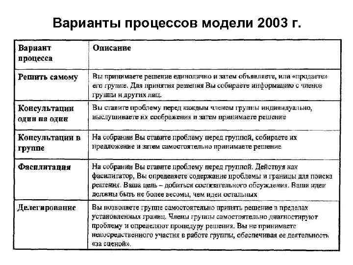 Варианты процессов модели 2003 г. 