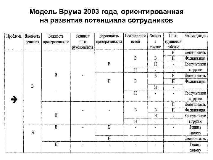 Модель Врума 2003 года, ориентированная на развитие потенциала сотрудников 