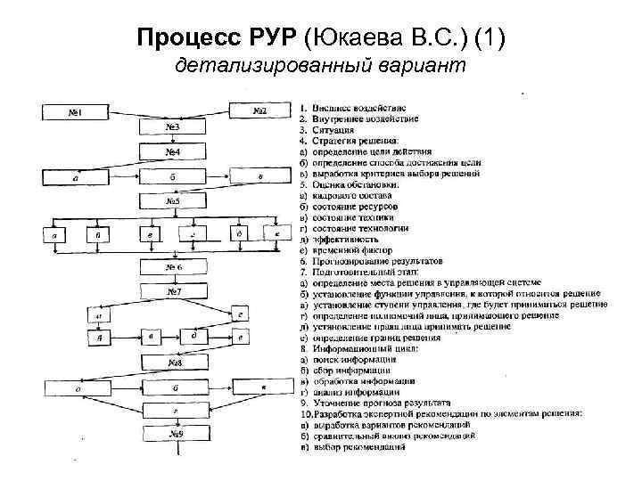 Процесс РУР (Юкаева В. С. ) (1) детализированный вариант 