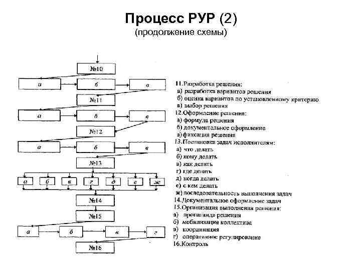 Процесс РУР (2) (продолжение схемы) 