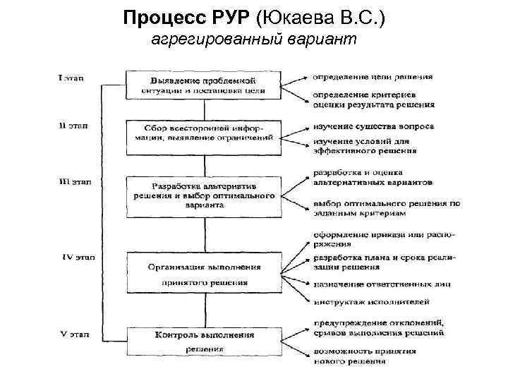 Процесс РУР (Юкаева В. С. ) агрегированный вариант 