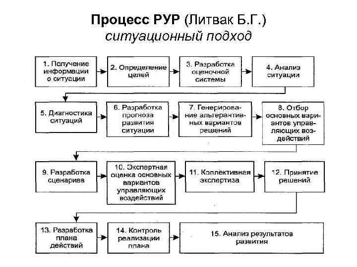 Процесс РУР (Литвак Б. Г. ) ситуационный подход 