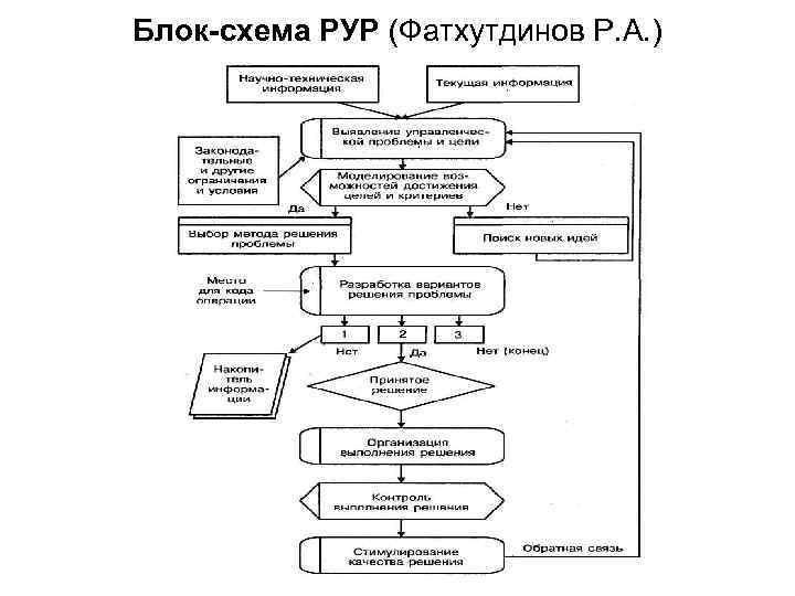 Блок-схема РУР (Фатхутдинов Р. А. ) 