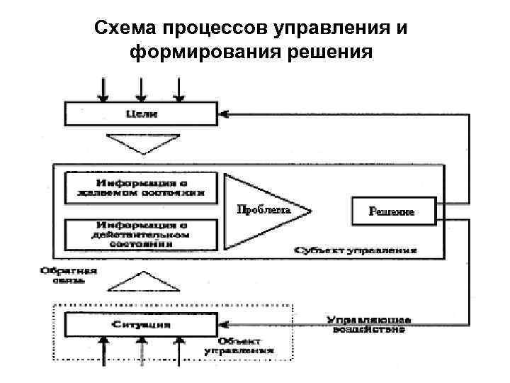 Схема процессов управления и формирования решения 