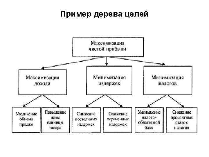 Пример дерева целей 