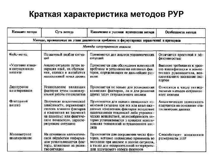 Краткая характеристика методов РУР 