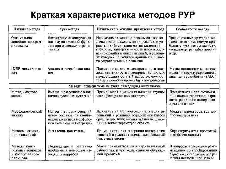 Краткая характеристика методов РУР 