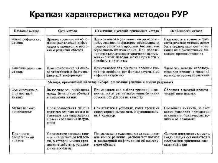 Краткая характеристика методов РУР 