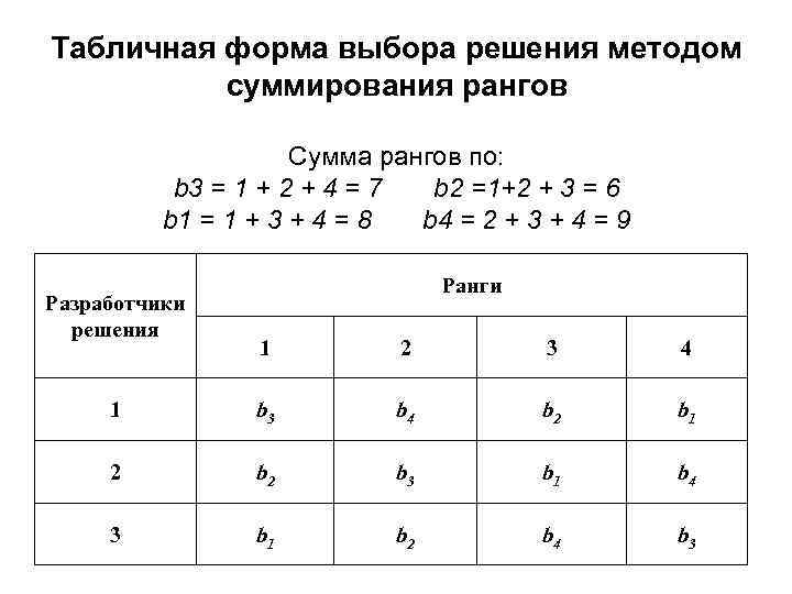 Табличная форма выбора решения методом суммирования рангов Сумма рангов по: b 3 = 1