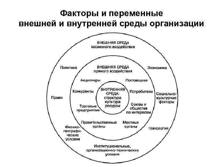 Факторы и переменные внешней и внутренней среды организации 