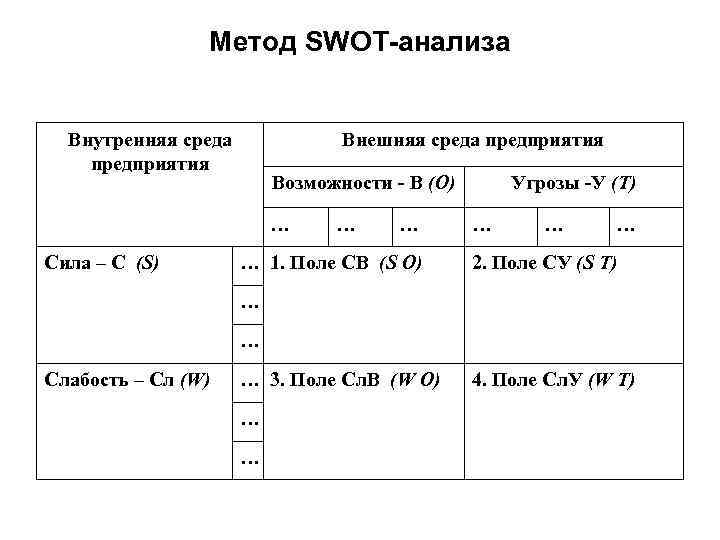 Метод SWOT-анализа Внутренняя среда предприятия Внешняя среда предприятия Возможности - В (O) … Сила