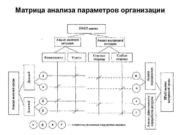 Матрица анализа параметров организации 