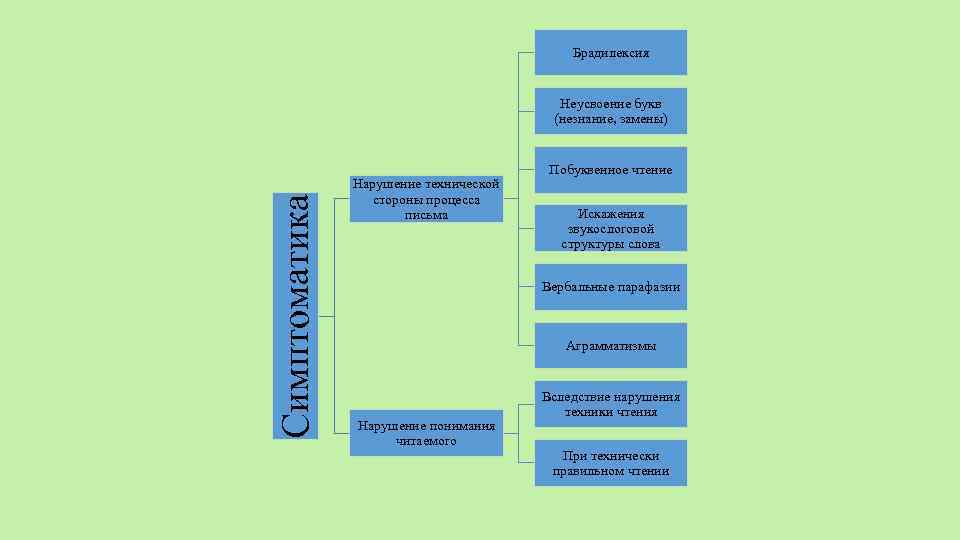 Брадилексия Симптоматика Неусвоение букв (незнание, замены) Нарушение технической стороны процесса письма Побуквенное чтение Искажения