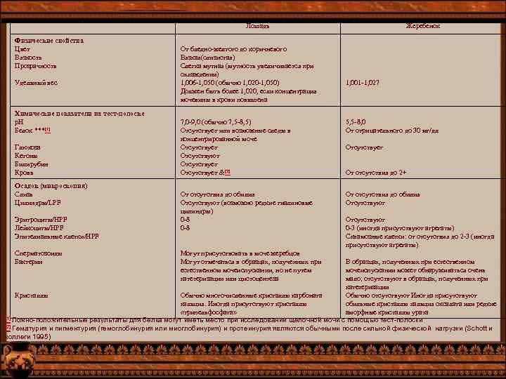 Лошадь Физические свойства Цвет Вязкость Прозрачность Удельный вес Химические показатели на тест-полоске p. Н