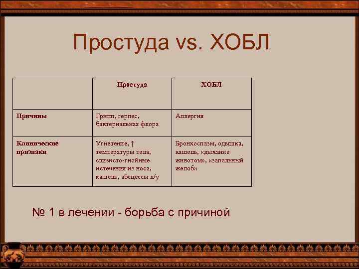 Простуда vs. ХОБЛ Простуда ХОБЛ Причины Грипп, герпес, бактериальная флора Аллергия Клинические признаки Угнетение,