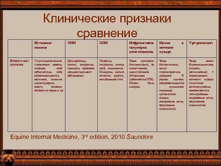 Клинические признаки сравнение Истинные колики Клинические признаки ОПН ХПН Нефролитиази закупорка мочеточников Камни мочевом
