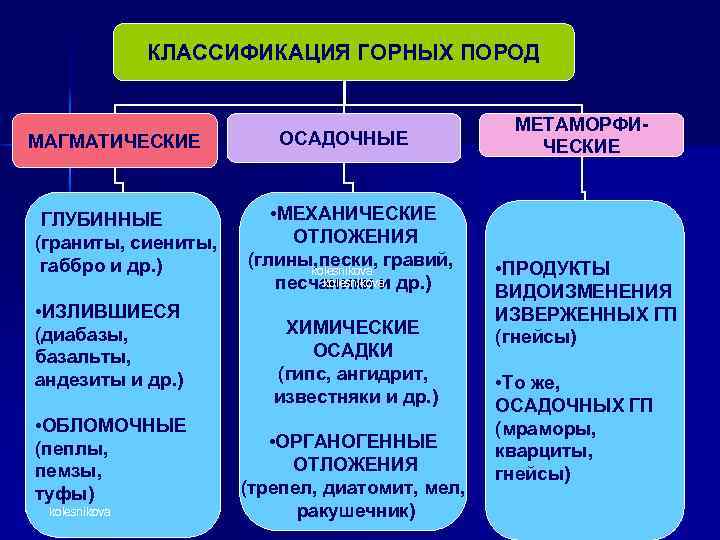 КЛАССИФИКАЦИЯ ГОРНЫХ ПОРОД МАГМАТИЧЕСКИЕ ГЛУБИННЫЕ (граниты, сиениты, габбро и др. ) • ИЗЛИВШИЕСЯ (диабазы,