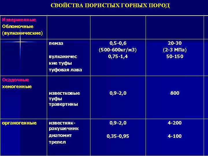 СВОЙСТВА ПОРИСТЫХ ГОРНЫХ ПОРОД Изверженные Обломочные (вулканические) пемза 0, 5 -0, 6 (500 -600