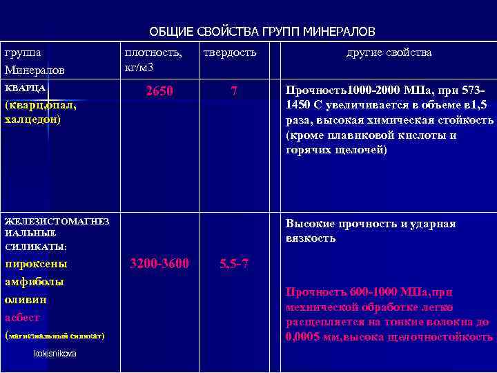 ОБЩИЕ СВОЙСТВА ГРУПП МИНЕРАЛОВ группа Минералов КВАРЦА (кварц, опал, халцедон) плотность, кг/м 3 2650