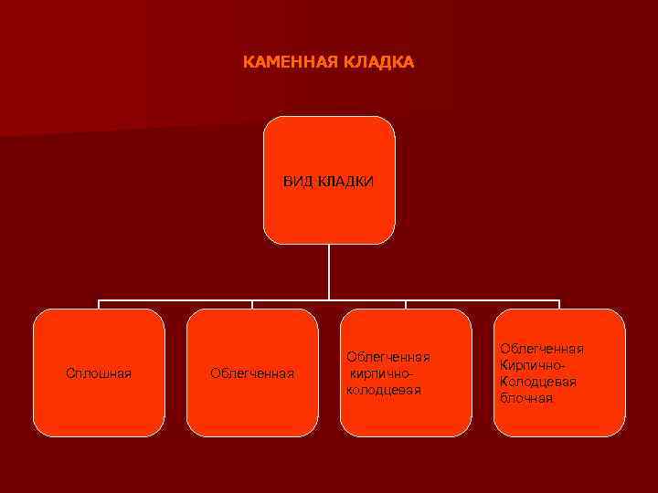 КАМЕННАЯ КЛАДКА ВИД КЛАДКИ Сплошная Облегченная кирпичноколодцевая Облегченная Кирпично. Колодцевая блочная 