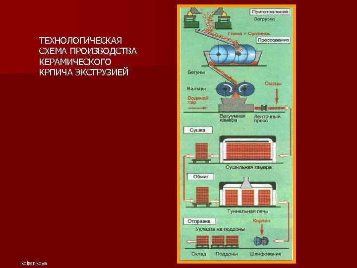 ТЕХНОЛОГИЧЕСКАЯ СХЕМА ПРОИЗВОДСТВА КЕРАМИЧЕСКОГО КРПИЧА ЭКСТРУЗИЕЙ kolesnikova 