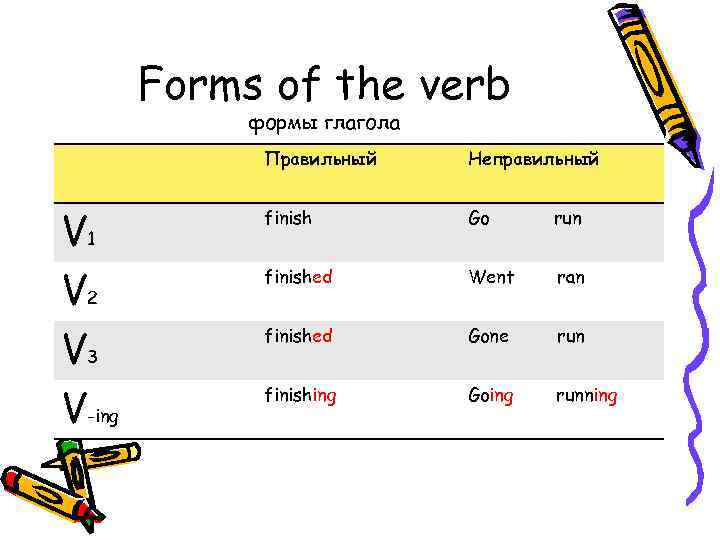 Forms of the verb формы глагола Правильный V 1 V 2 V 3 V-ing