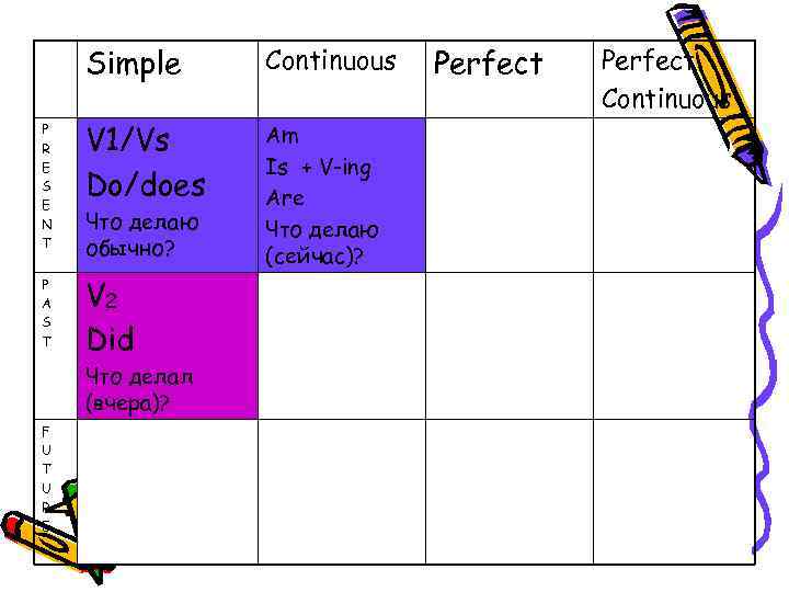 Simple Continuous P R E S E N T V 1/Vs Do/does Am Is