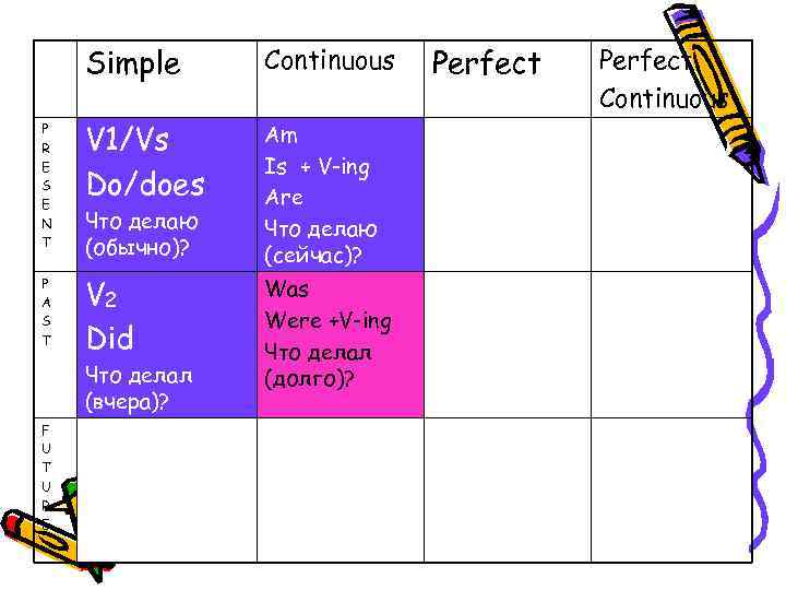 Simple Continuous P R E S E N T V 1/Vs Do/does Am Is