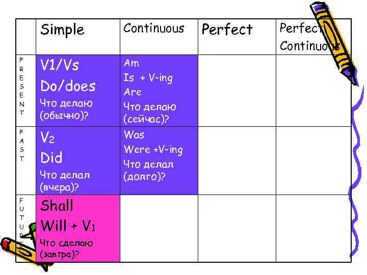 Simple Continuous P R E S E N T V 1/Vs Do/does Am Is