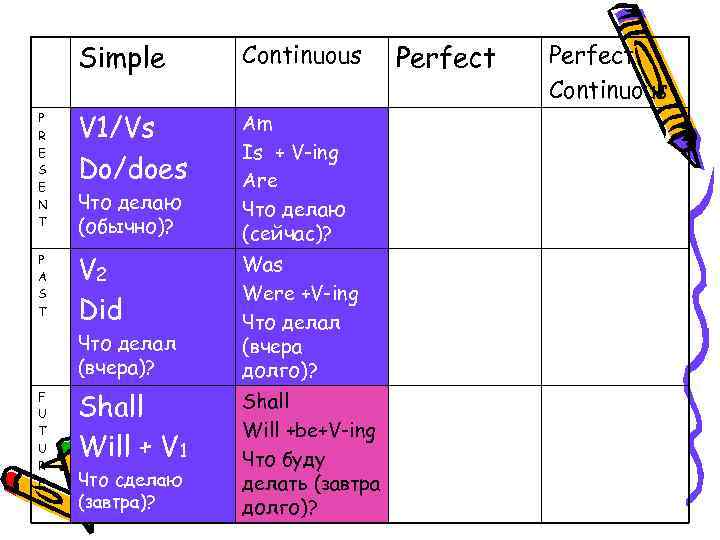 Simple Continuous P R E S E N T V 1/Vs Do/does Am Is