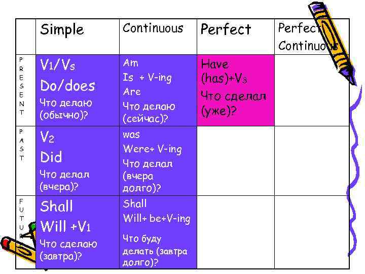 Simple Continuous Perfect P R E S E N T V 1/Vs Do/does Am