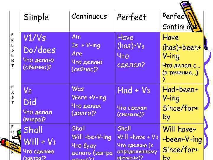 Simple Continuous Perfect Continuous P R E S E N T V 1/Vs Do/does