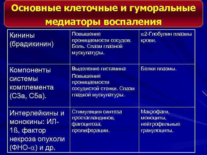 Основные клеточные и гуморальные медиаторы воспаления Кинины (брадикинин) Повышение проницаемости сосудов. Боль. Спазм глазной