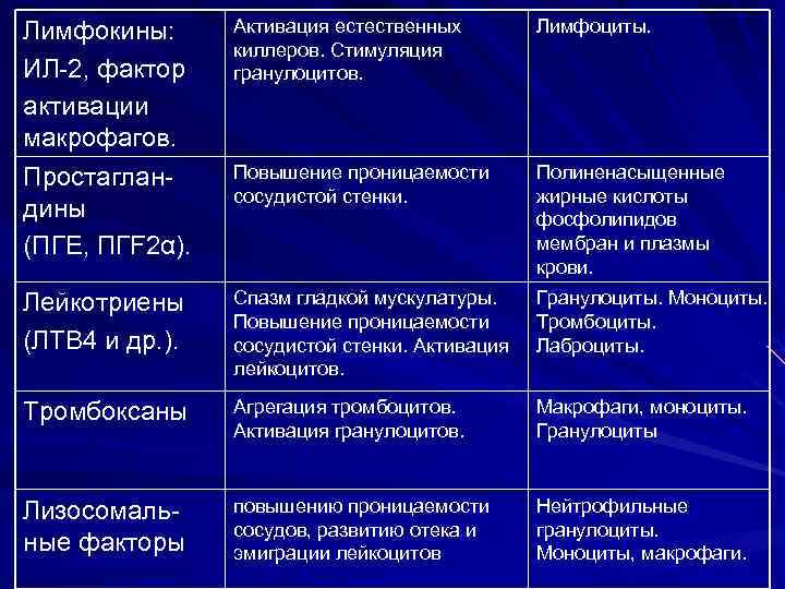 Лимфокины: ИЛ-2, фактор активации макрофагов. Простагландины (ПГЕ, ПГF 2α). Активация естественных киллеров. Стимуляция гранулоцитов.