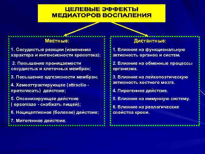 Местные: Дистантные: 1. Сосудистые реакции (изменения характера и интенсивности кровотока); 1. Влияние на функциональную
