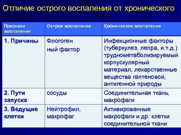 Отличие острого воспаления от хронического Признаки воспаления Острое воспаление Хроническое воспаление 1. Причины Флогоген