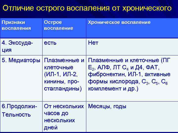 Отличие острого воспаления от хронического Признаки воспаления Острое воспаление Хроническое воспаление 4. Экссудация есть