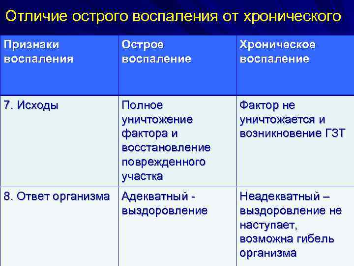 Отличие острого воспаления от хронического Признаки воспаления Острое воспаление Хроническое воспаление 7. Исходы Полное